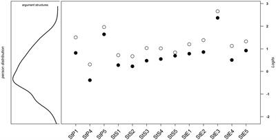Measuring university students’ ability to recognize argument structures and fallacies
